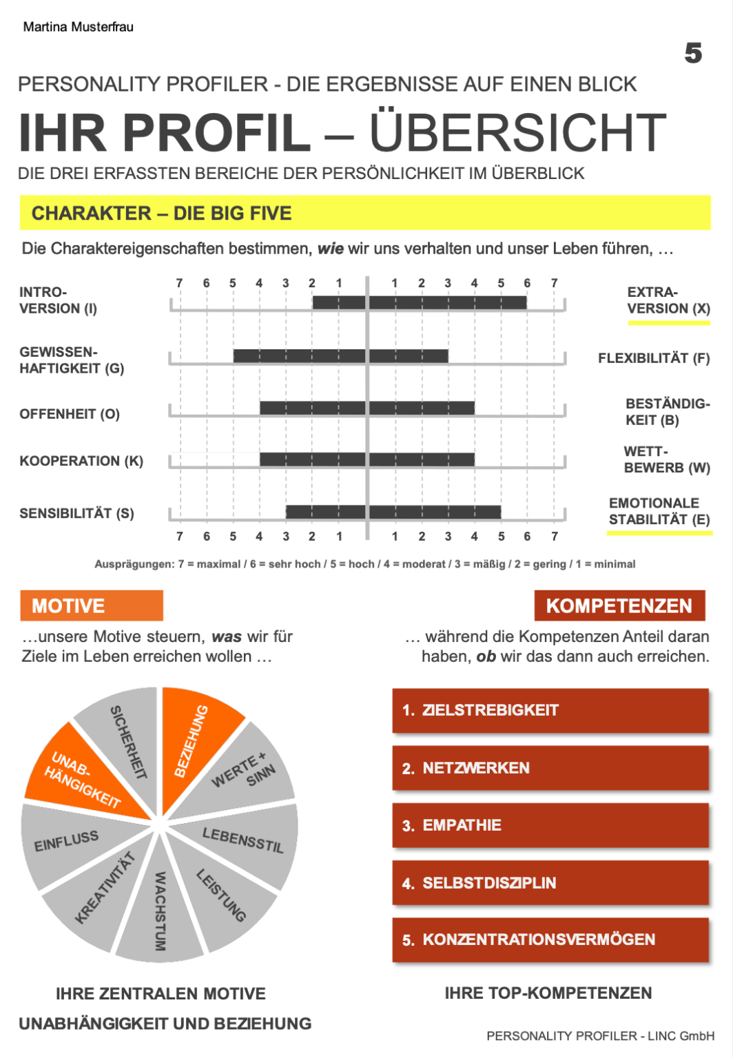 Beispielseite Personality Profiler - Übersicht